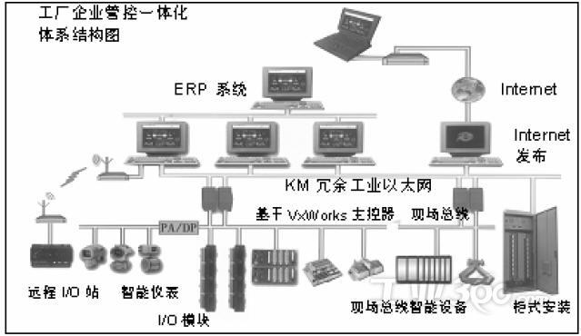 Wind River在工業控制中的解決方案